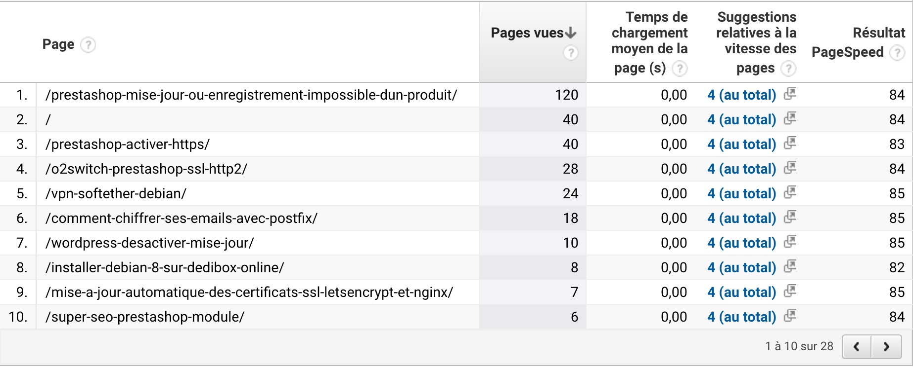 Suggestions relatives à la vitesse du site internet